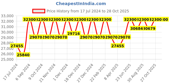 myntra.com Jimmy Choo Women Square Sunglasses With UV Protected Lens jimmy choo Price History Graph from 17 Jul 2024 to 27 Oct 2025
