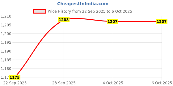 myntra.com JIMP Open Toe Wedge Heels jimp Price History Graph from 22 Sep 2025 to 5 Oct 2025