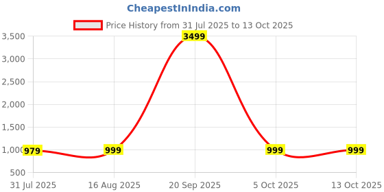 myntra.com Jinal & Jinal Batik Zari Chanderi Saree jinal & jinal Price History Graph from 31 Jul 2025 to 12 Oct 2025