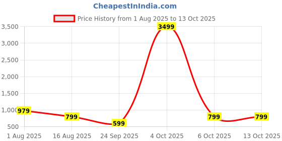 myntra.com Jinal & Jinal Batik Zari Chanderi Saree jinal & jinal Price History Graph from 1 Aug 2025 to 13 Oct 2025