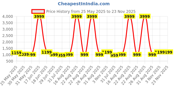 myntra.com Jinal & Jinal Beads & Stones Embellished Border Pure Chiffon Saree jinal & jinal Price History Graph from 25 May 2025 to 23 Nov 2025
