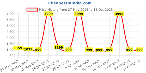 myntra.com Jinal & Jinal Beads & Stones Embellished Border Pure Chiffon Saree jinal & jinal Price History Graph from 27 May 2025 to 12 Oct 2025