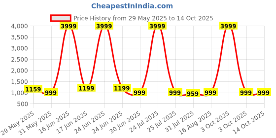 myntra.com Jinal & Jinal Beads & Stones Embellished Border Pure Chiffon Saree jinal & jinal Price History Graph from 29 May 2025 to 14 Oct 2025