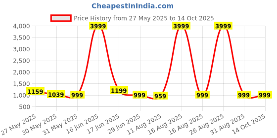myntra.com Jinal & Jinal Beads & Stones Embellished Border Pure Chiffon Saree jinal & jinal Price History Graph from 27 May 2025 to 13 Oct 2025
