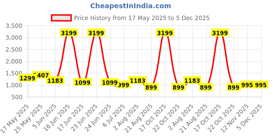 myntra.com Jinal & Jinal Colourblocked Pure Cotton Saree jinal & jinal Price History Graph from 17 May 2025 to 5 Dec 2025