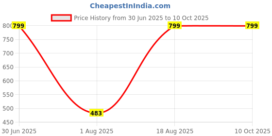 myntra.com Jinal & Jinal Colourblocked Pure Georgette Fusion Saree jinal & jinal Price History Graph from 30 Jun 2025 to 9 Oct 2025