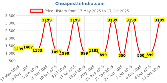 myntra.com Jinal & Jinal ColourblockedZariDesigner Saree jinal & jinal Price History Graph from 17 May 2025 to 17 Oct 2025