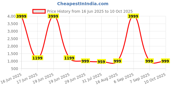 myntra.com Jinal & Jinal Embellished Beads And Stone Pure Chiffon Fusion Saree jinal & jinal Price History Graph from 16 Jun 2025 to 9 Oct 2025