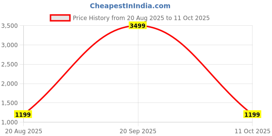 myntra.com Jinal & Jinal Embellished Sequinned Pure Cotton Saree jinal & jinal Price History Graph from 20 Aug 2025 to 11 Oct 2025