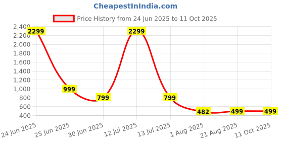 myntra.com Jinal & Jinal Embroidered Poly Georgette Saree jinal & jinal Price History Graph from 24 Jun 2025 to 10 Oct 2025