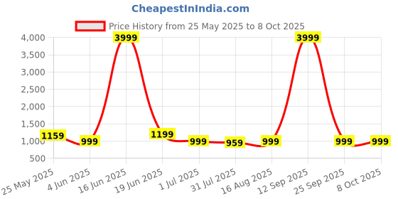myntra.com Jinal & Jinal Embroidered Pure Chiffon Fusion Saree jinal & jinal Price History Graph from 25 May 2025 to 8 Oct 2025