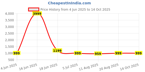 myntra.com Jinal & Jinal Embroidered Pure Chiffon Saree jinal & jinal Price History Graph from 4 Jun 2025 to 14 Oct 2025