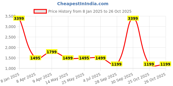 myntra.com Jinal & Jinal Embroidered Pure Georgette Designer Saree jinal & jinal Price History Graph from 8 Jan 2025 to 26 Oct 2025