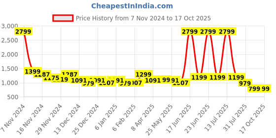 myntra.com Jinal & Jinal Embroidered Pure Georgette Saree jinal & jinal Price History Graph from 7 Nov 2024 to 14 Oct 2025