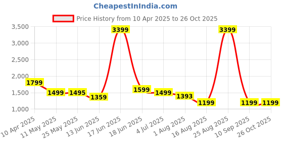 myntra.com Jinal & Jinal Embroidered Pure Georgette Saree jinal & jinal Price History Graph from 10 Apr 2025 to 25 Oct 2025