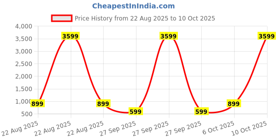 myntra.com Jinal & Jinal Ethnic Motifs Woven Design Pure Linen Saree jinal & jinal Price History Graph from 22 Aug 2025 to 10 Oct 2025