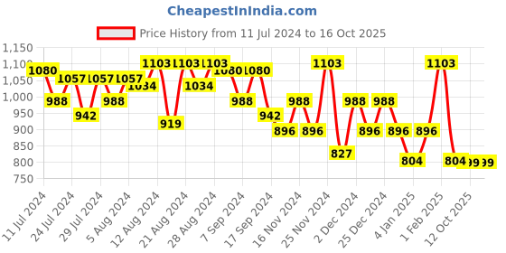 myntra.com Jinal & Jinal Ethnic Motifs Woven Design Zari Pure Silk Banarasi Saree jinal & jinal Price History Graph from 11 Jul 2024 to 16 Oct 2025