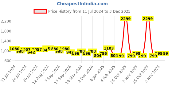 myntra.com Jinal & Jinal Ethnic Motifs Woven Design Zari Pure Silk Banarasi Saree jinal & jinal Price History Graph from 11 Jul 2024 to 3 Dec 2025
