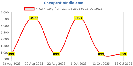 myntra.com Jinal & Jinal Ethnic Motifs Woven Design Zari Saree jinal & jinal Price History Graph from 22 Aug 2025 to 12 Oct 2025