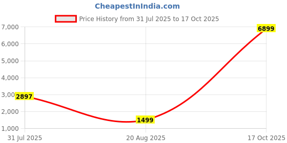 myntra.com Jinal & Jinal Ethnic Motifs Zari Pure Georgette Patola Saree jinal & jinal Price History Graph from 31 Jul 2025 to 17 Oct 2025