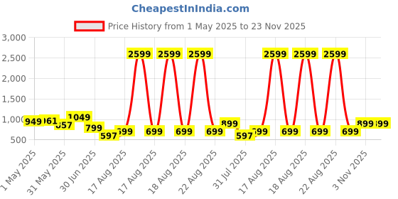 myntra.com Jinal & Jinal Floral Printed Pure Cotton Chanderi Saree jinal & jinal Price History Graph from 1 May 2025 to 22 Nov 2025