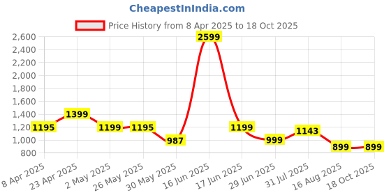 myntra.com Jinal & Jinal Floral Satin Saree jinal & jinal Price History Graph from 8 Apr 2025 to 18 Oct 2025