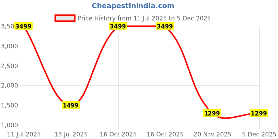 myntra.com Jinal & Jinal Floral Silk Cotton Tussar Saree jinal & jinal Price History Graph from 11 Jul 2025 to 5 Dec 2025