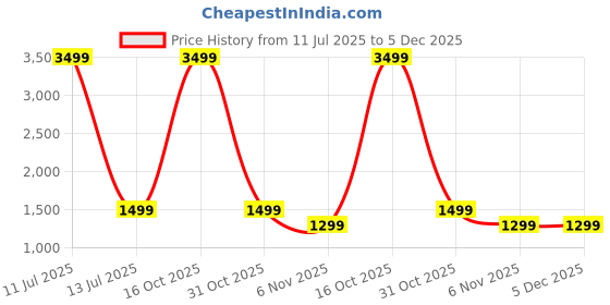 myntra.com Jinal & Jinal Floral Silk Cotton Tussar Saree jinal & jinal Price History Graph from 11 Jul 2025 to 5 Dec 2025