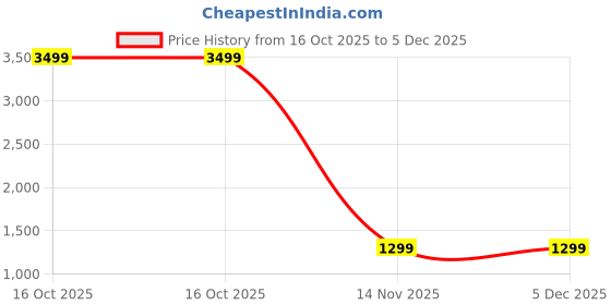 myntra.com Jinal & Jinal Floral Silk Cotton Tussar Saree jinal & jinal Price History Graph from 16 Oct 2025 to 5 Dec 2025