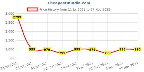 myntra.com Jinal & Jinal Floral Zari Chanderi Saree jinal & jinal Price History Graph from 11 Jul 2025 to 27 Nov 2025