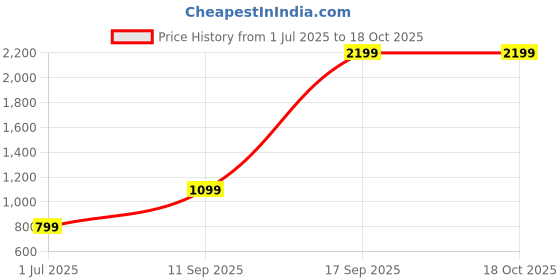myntra.com Jinal & Jinal Floral Zari Pure Linen Saree jinal & jinal Price History Graph from 1 Jul 2025 to 18 Oct 2025