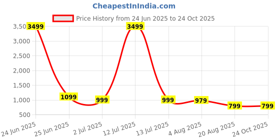 myntra.com Jinal & Jinal J AC SUMONA Geometric Printed Chanderi Saree with Blouse Piece jinal & jinal Price History Graph from 24 Jun 2025 to 24 Oct 2025