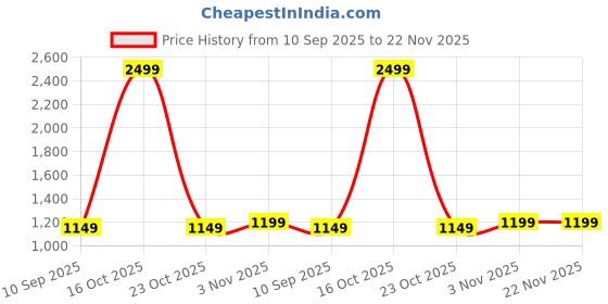 myntra.com Jinal & Jinal Kalamkari Sequinned Organza Kanjeevaram Saree jinal & jinal Price History Graph from 10 Sep 2025 to 22 Nov 2025