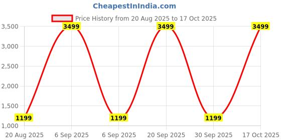 myntra.com Jinal & Jinal Mirror Work Embellished Pure Cotton Saree jinal & jinal Price History Graph from 20 Aug 2025 to 16 Oct 2025