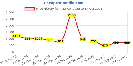 myntra.com Jinal & Jinal Ombre Chanderi Saree jinal & jinal Price History Graph from 23 Apr 2025 to 14 Oct 2025
