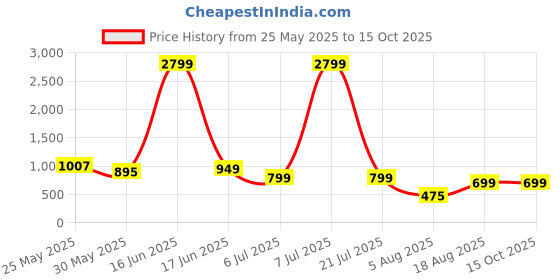 myntra.com Jinal & Jinal Ombre Chanderi Saree jinal & jinal Price History Graph from 25 May 2025 to 15 Oct 2025