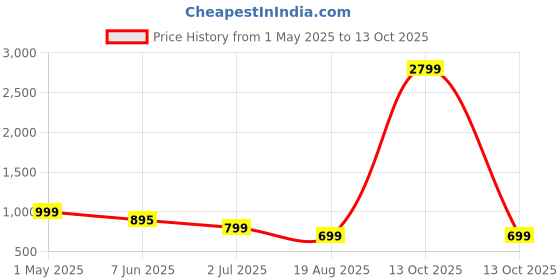 myntra.com Jinal & Jinal Ombre Dyed Chanderi Saree jinal & jinal Price History Graph from 1 May 2025 to 13 Oct 2025