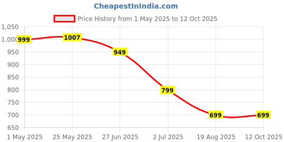 myntra.com Jinal & Jinal Ombre Fusion Chanderi Saree jinal & jinal Price History Graph from 1 May 2025 to 12 Oct 2025