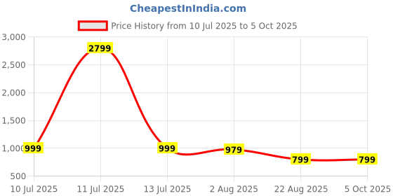myntra.com Jinal & Jinal Printed Zari Chanderi Saree jinal & jinal Price History Graph from 10 Jul 2025 to 4 Oct 2025