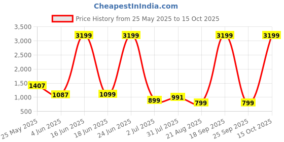 myntra.com Jinal & Jinal Pure Cotton Saree jinal & jinal Price History Graph from 25 May 2025 to 15 Oct 2025