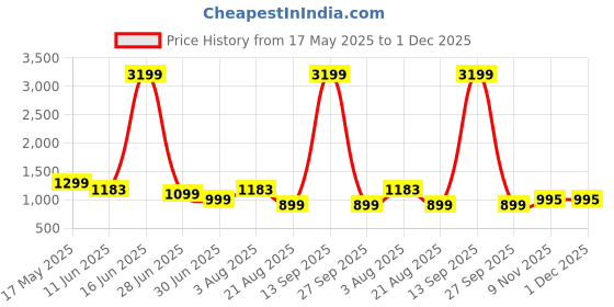 myntra.com Jinal & Jinal Pure Cotton Saree jinal & jinal Price History Graph from 17 May 2025 to 30 Nov 2025