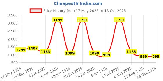 myntra.com Jinal & Jinal Pure Cotton Saree With No Border jinal & jinal Price History Graph from 17 May 2025 to 13 Oct 2025