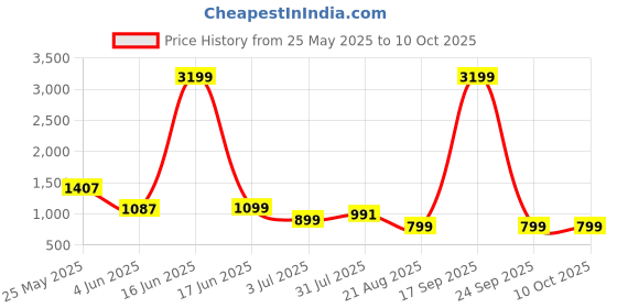 myntra.com Jinal & Jinal Pure Cotton Saree With Unstitched Blouse Piece jinal & jinal Price History Graph from 25 May 2025 to 10 Oct 2025
