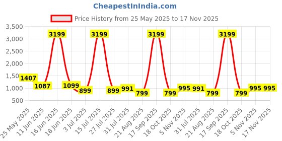 myntra.com Jinal & Jinal Pure Cotton Saree With Unstitched Blouse Piece jinal & jinal Price History Graph from 25 May 2025 to 16 Nov 2025
