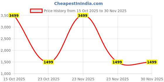 myntra.com Jinal & Jinal Pure Cotton Zari Saree jinal & jinal Price History Graph from 15 Oct 2025 to 29 Nov 2025