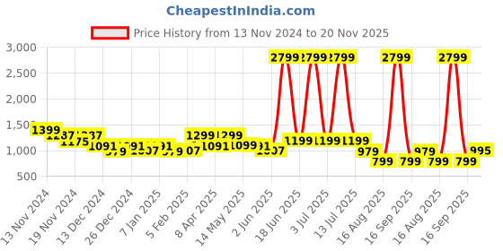 myntra.com Jinal & Jinal Pure Georgette Saree jinal & jinal Price History Graph from 13 Nov 2024 to 20 Nov 2025