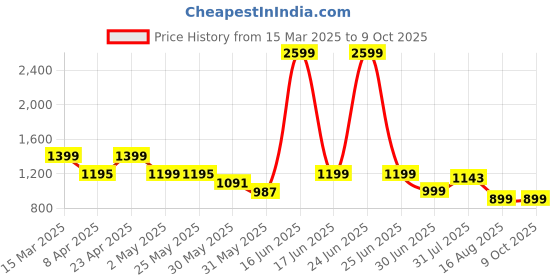 myntra.com Jinal & Jinal Satin Saree jinal & jinal Price History Graph from 15 Mar 2025 to 9 Oct 2025
