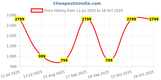 myntra.com Jinal & Jinal Silk Cotton Chanderi Saree jinal & jinal Price History Graph from 11 Jul 2025 to 18 Oct 2025