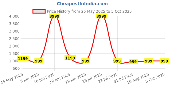 myntra.com Jinal & Jinal Solid Beads and Stones Pure Chiffon Fusion Saree jinal & jinal Price History Graph from 25 May 2025 to 5 Oct 2025