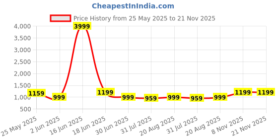 myntra.com Jinal & Jinal Solid Embellished Gotta Patti Pure Chiffon Fusion Saree jinal & jinal Price History Graph from 25 May 2025 to 21 Nov 2025